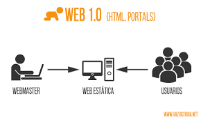 WEB 1.0, 2.0, 3.0, 4.0_4_1_2