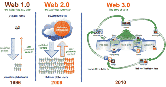 WEB 1.0, 2.0, 3.0, 4.0_4_1_2