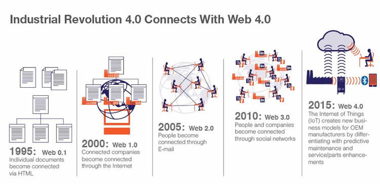 WEB 1.0, 2.0, 3.0, 4.0_4_1_2