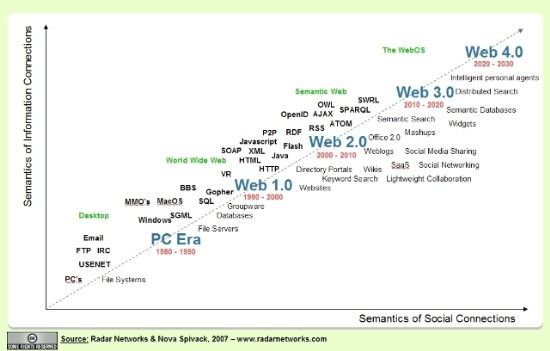 GERSON GUEVARA - EVOLUCION DE LA WEB