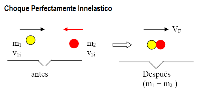 Momento Lineal & Choque