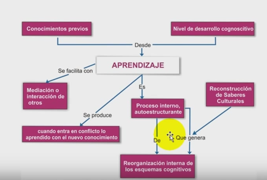 Tipos de Aprendizaje