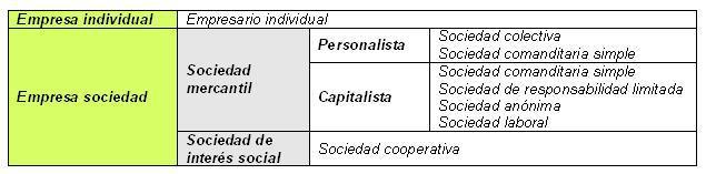 Aspectos básicos de la empresa y la contabilidad