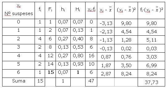 ESTADÍSTICA 3ESOC (grup3 Alba Beltran, Laia Freixinet, Miquel Gort i ALvaro Laplana)