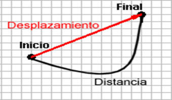 ¿Por qué se mueven los cuerpos y como lo hacen?