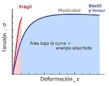 Propiedades mecánicas de los diferentes tipos de materiales