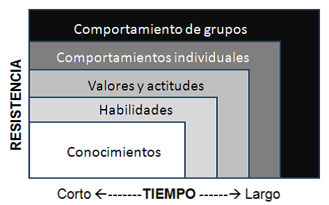 EL DESARROLLO ORGANIZACIONAL Y LA RESISTENCIA AL CAMBIO EN LAS ORGANIZACIONES