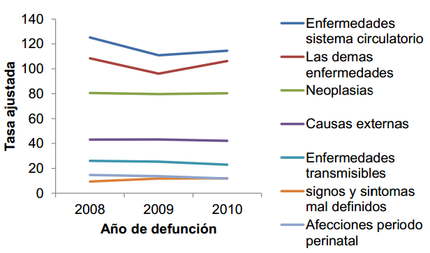Morbilidad y mortalidad en la región deCundinamarca y Bogotá