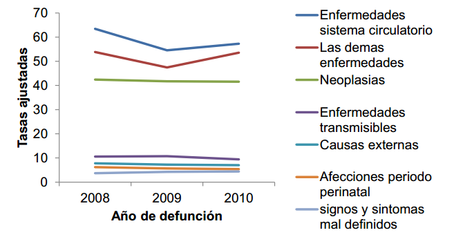Morbilidad y mortalidad en la región deCundinamarca y Bogotá