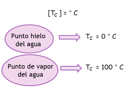 TEMPERATURA