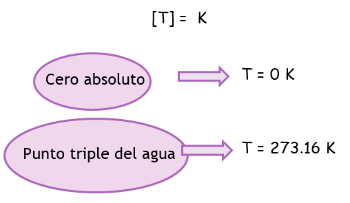 TEMPERATURA