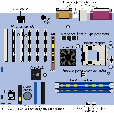 What is a Motherboard?