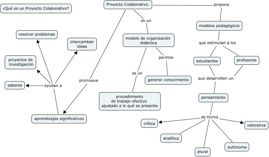 TRABAJO COLABORATIVO, PROYECTO COLABORATIVO Y APRENDIZAJE COLABORATIVO