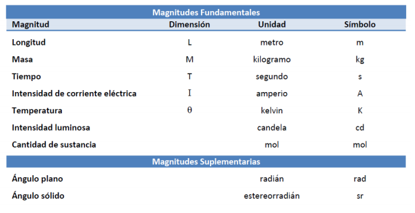 INTRODUCCIÓN. Sistemas de unidades. Métodos matemáticos.