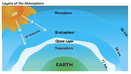 THE OZONE HOLE
