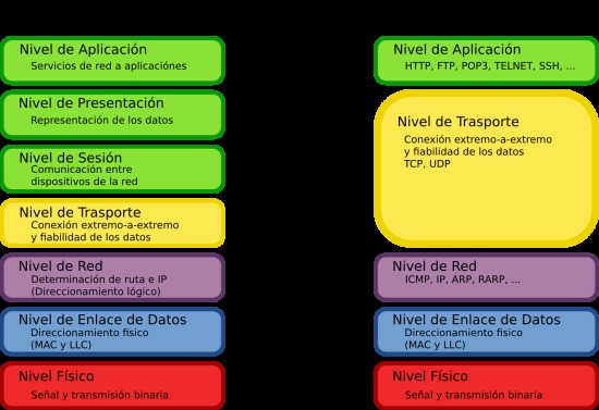 REDES Y SUS SERVICIOS