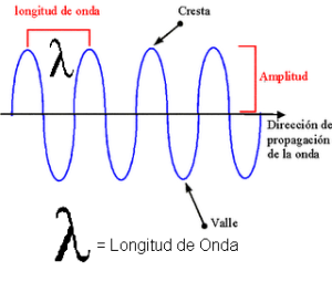 Movimiento Ondulatorio
