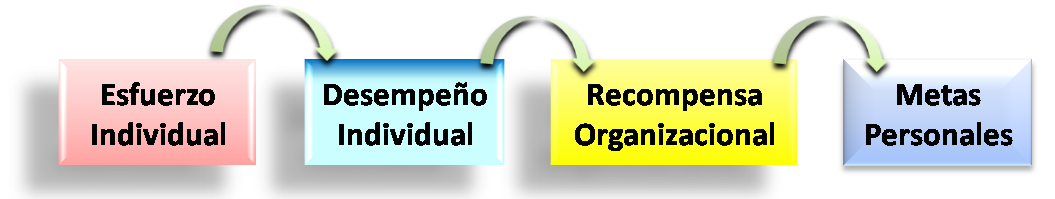 ''Teorias motivacionales''