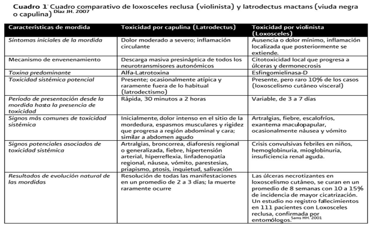 Dx y tto de mordedura por arañas venenosas