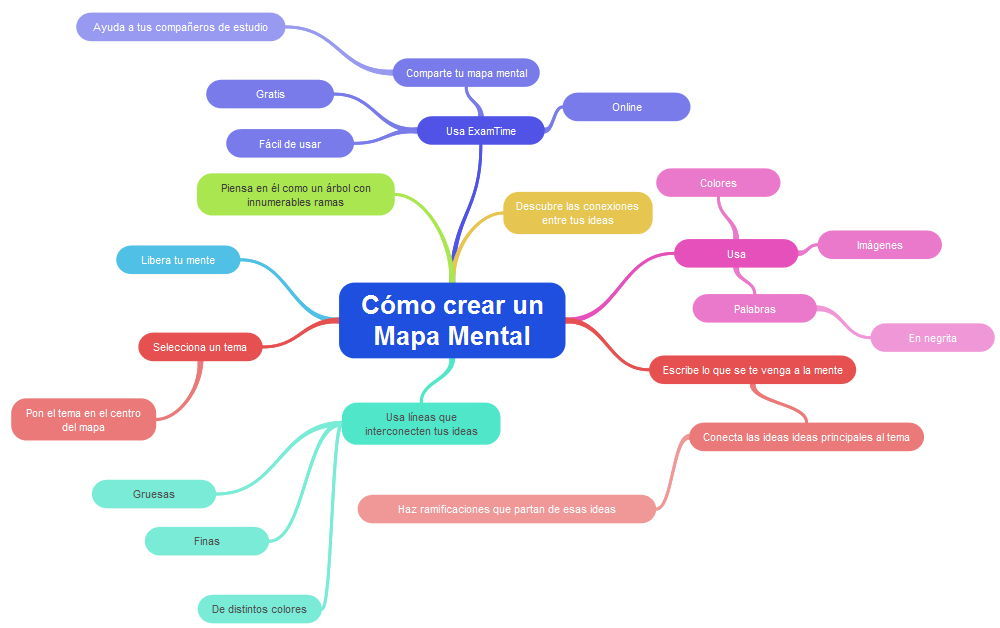 Como hacer un mapa mental