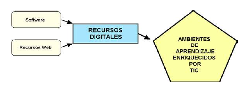 Como seleccionar recursos digitales con propósito educativo