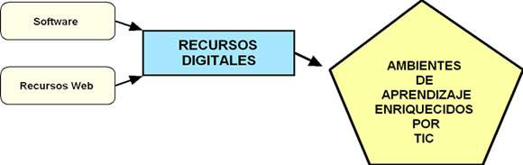 CÓMO SELECCIONAR RECURSOS
DIGITALES CON PROPÓSITOS
EDUCATIVOS
