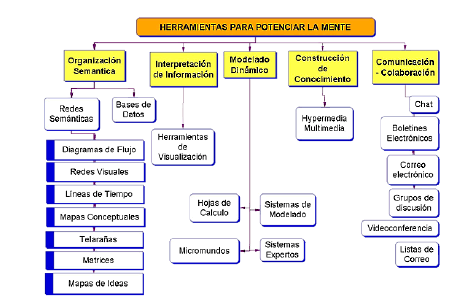 Como seleccionar recursos digitales con propósito educativo