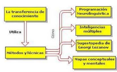 La comunicación y el aprendizaje en la educación virtual
