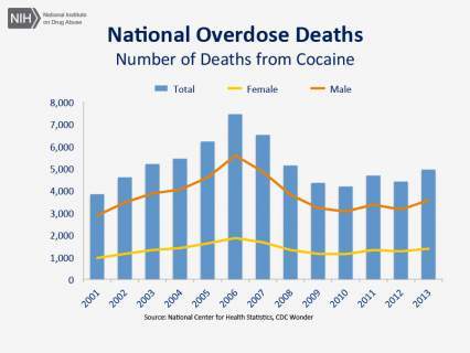 Overdose death rate of cocaine amoungest the Australian population