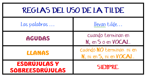Lugares y momentos especiales unidad 2