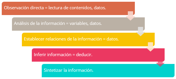 El análisis y síntesis en la búsqueda de información inferencial