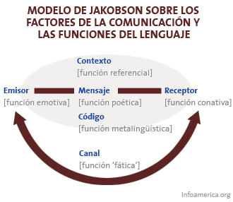 Teorías de la comunicación