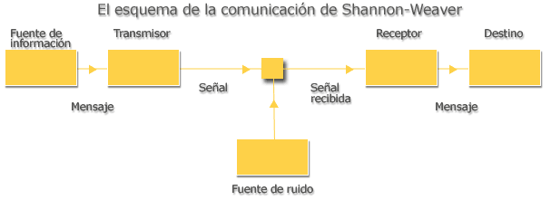 Teorías de la comunicación