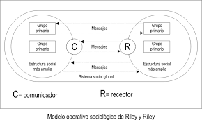 Teorías de la comunicación