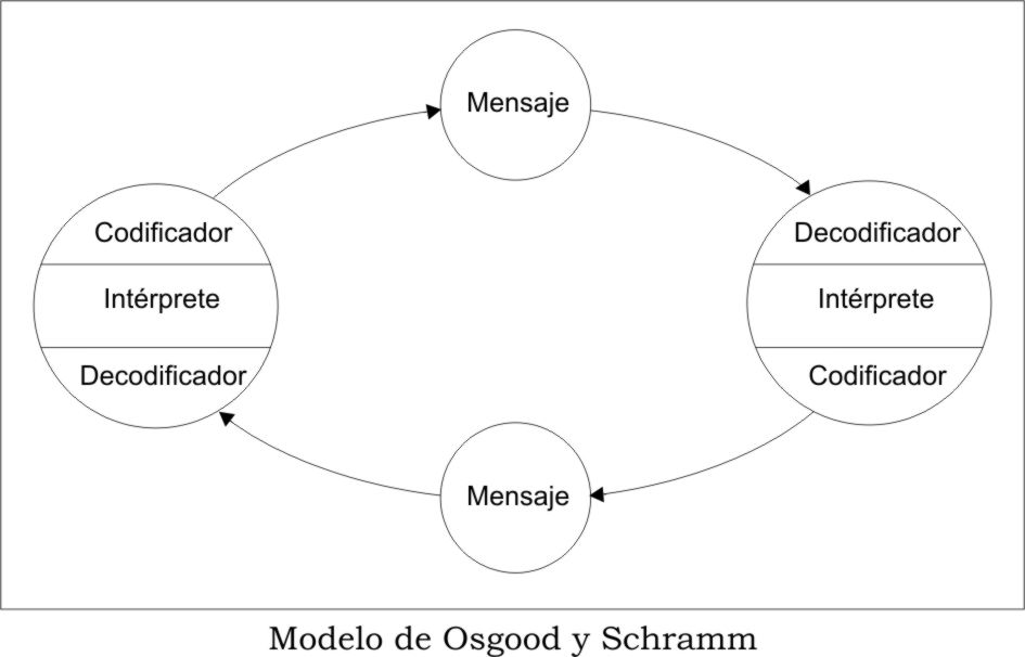 Teorías de la comunicación