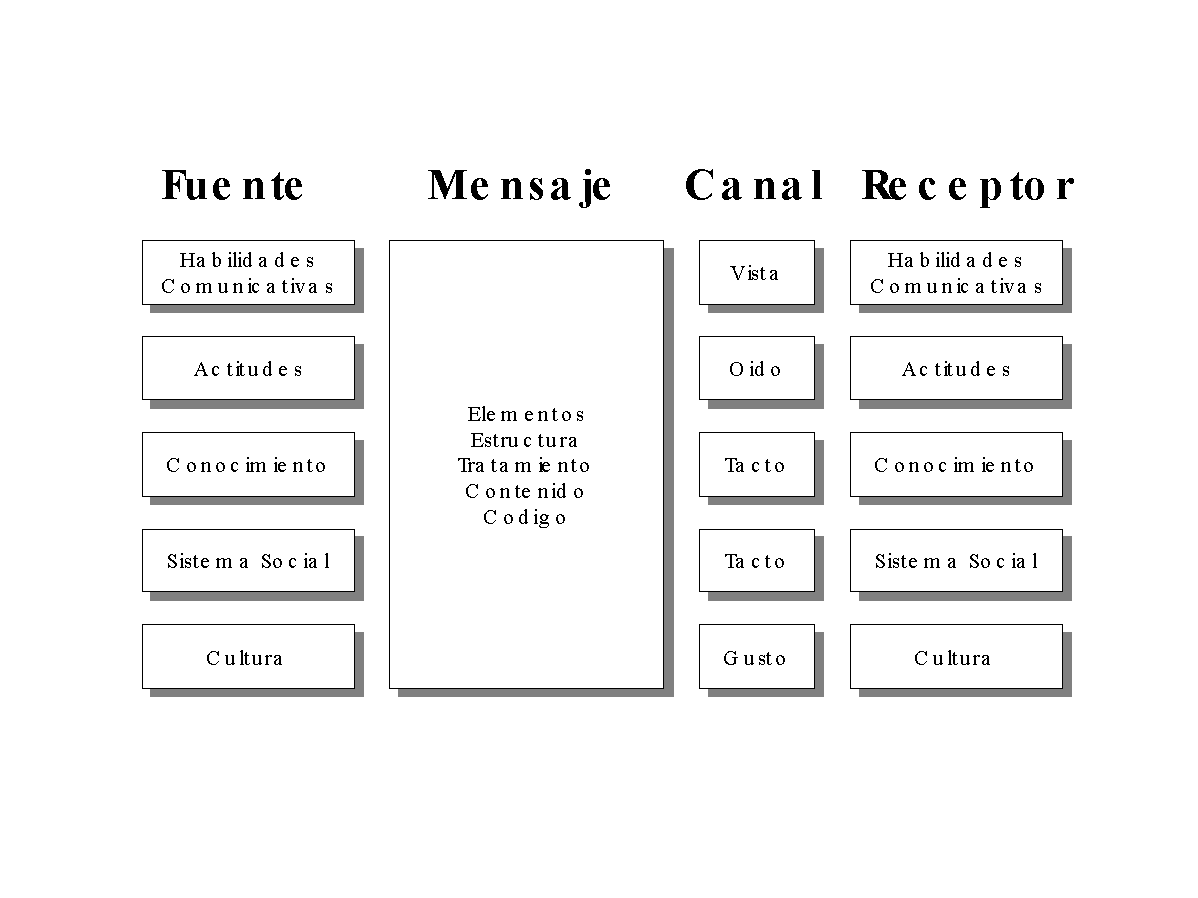 Teorías de la comunicación