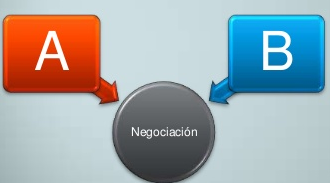 DESARROLLO DE HABILIDADES DE NEGOCIACIÓN UNIDAD II