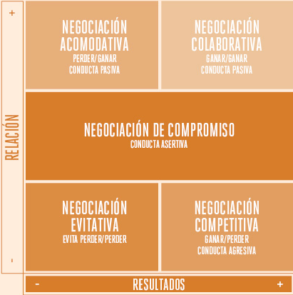 DESARROLLO DE HABILIDADES DE NEGOCIACIÓN UNIDAD II