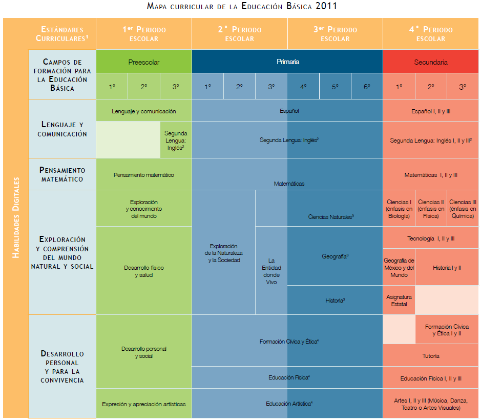 Algunos desafíos de la educación básica en el umbral de nuevo milenio y el plan de estudios 2011