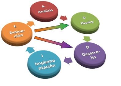 Estrategias para el desarrollo de contenidos
