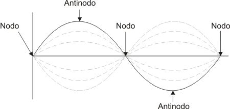 Movimiento ondulatorio