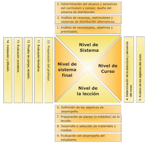 Estrategias para el desarrollo de contenidos