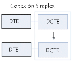 Transmisión de datos.