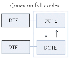 Transmisión de datos.