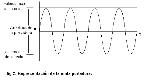 Transmisión de datos.