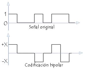Transmisión de datos.