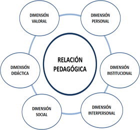 DIMENSIONES DE LA PRÁCTICA DOCENTE