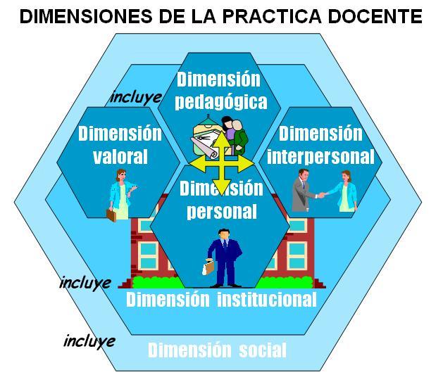 DIMENSIONES DE LA PRÁCTICA DOCENTE