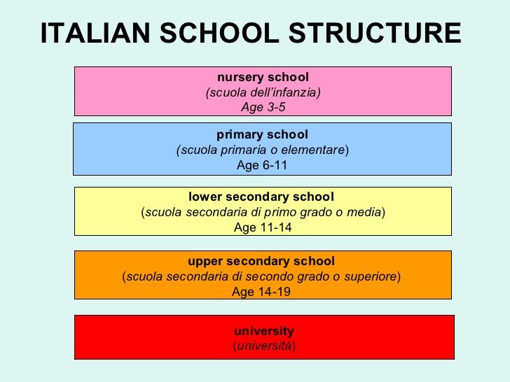 School Readiness in Italy