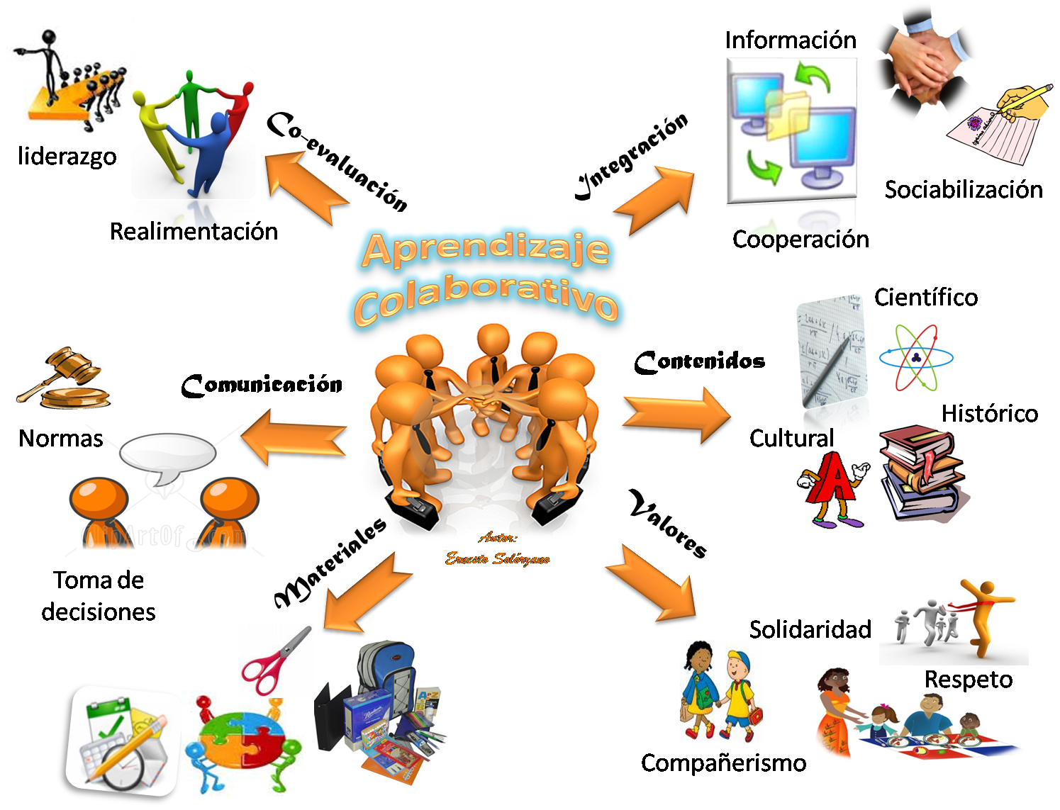trabajo colaborativo, proyecto colaborativo y aprendizaje colaborativo